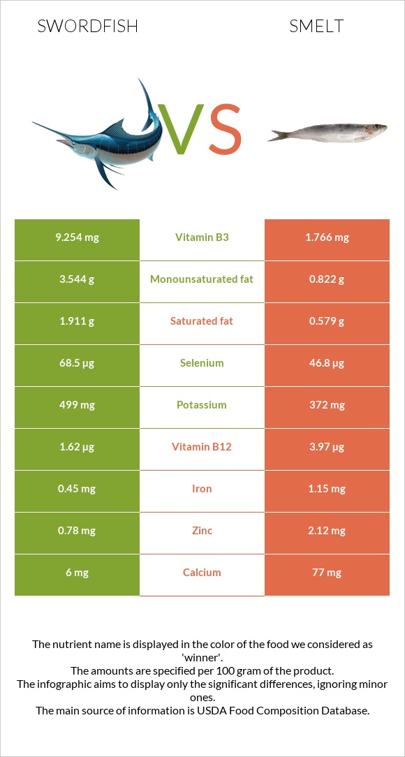 Swordfish vs Smelt infographic