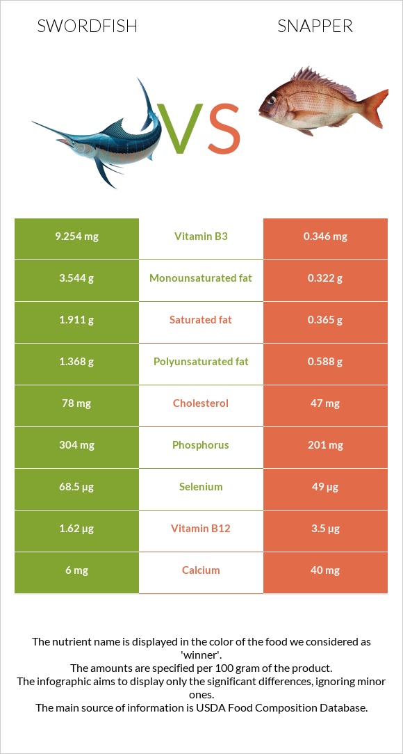 Թրաձուկ vs Snapper infographic