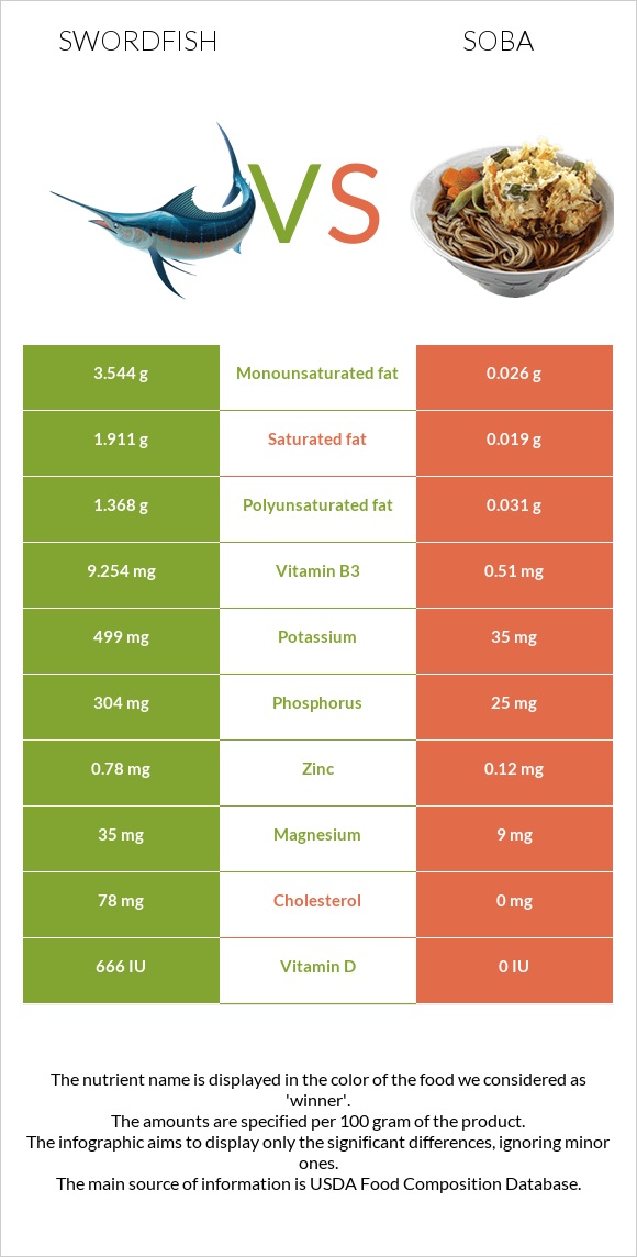 Swordfish vs Soba infographic