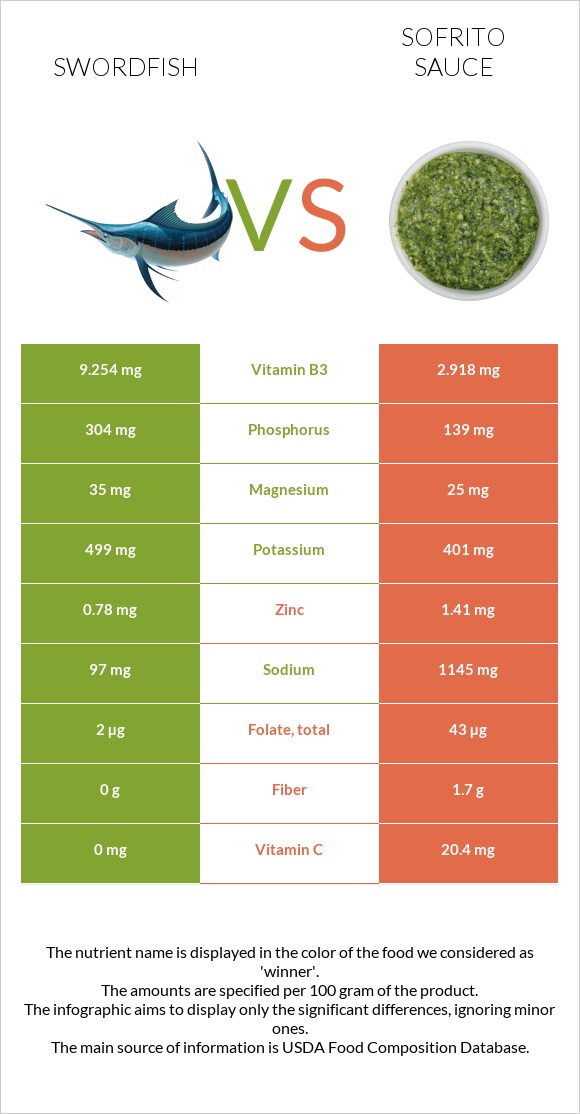 Swordfish vs. Sofrito sauce — InDepth Nutrition Comparison
