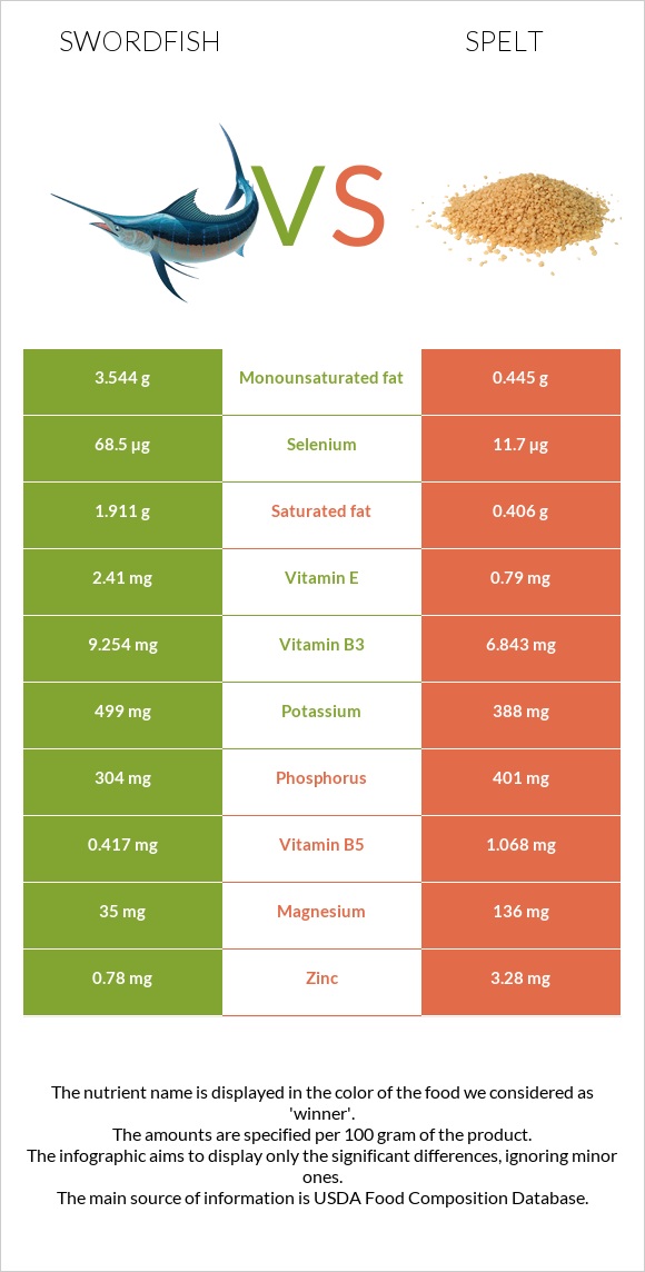 Swordfish vs Spelt infographic