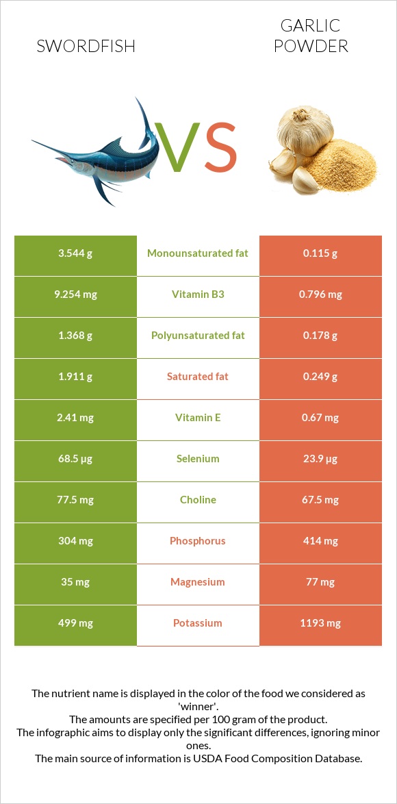 Swordfish vs Garlic powder infographic