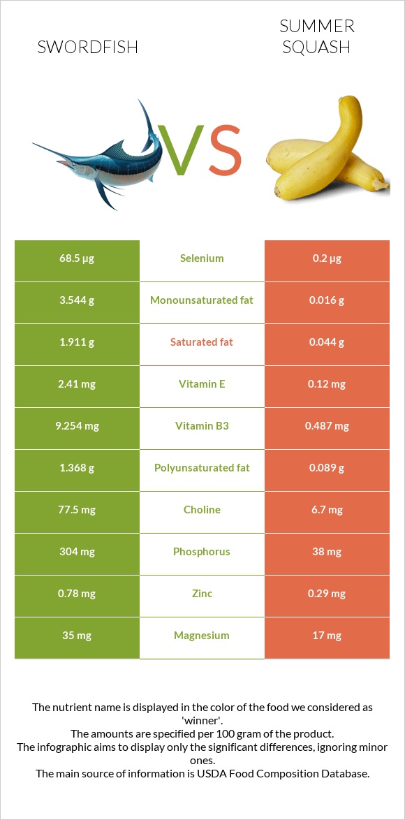 Swordfish vs Summer squash infographic