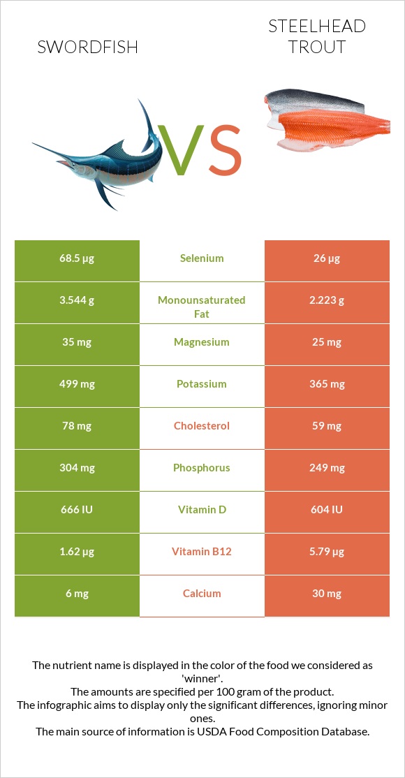 Swordfish vs Steelhead trout infographic