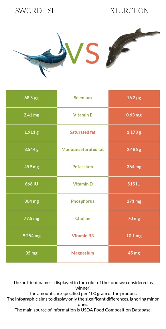Swordfish vs Sturgeon infographic