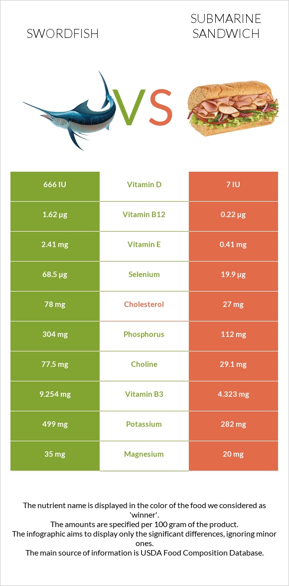 Swordfish vs Submarine sandwich infographic