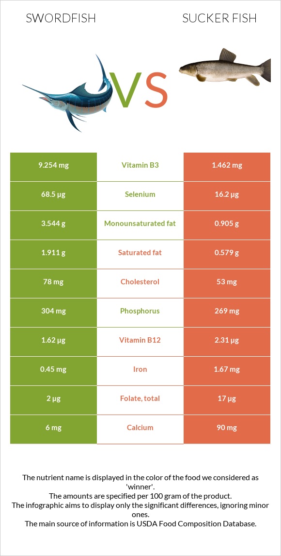 Swordfish vs Sucker fish infographic