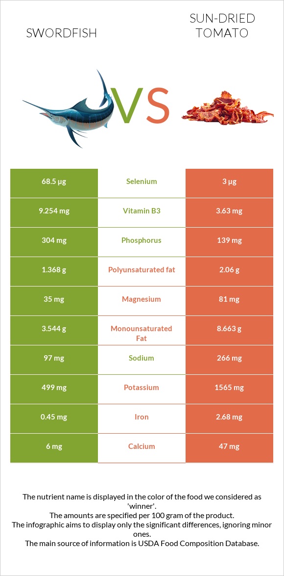 Swordfish vs Sun-dried tomato infographic