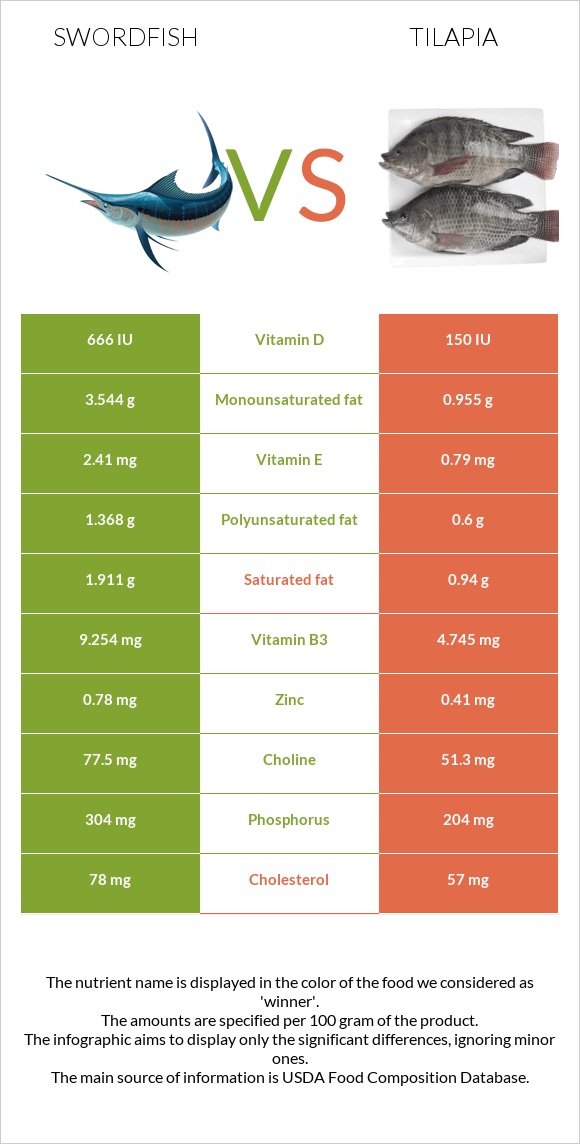 Swordfish vs Tilapia infographic