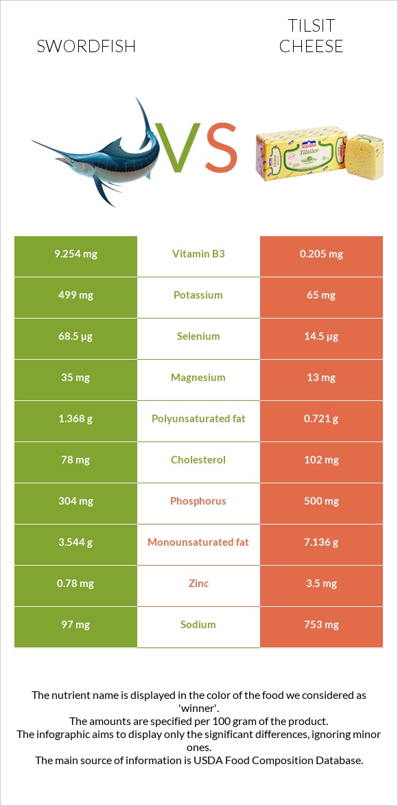 Swordfish vs Tilsit cheese infographic