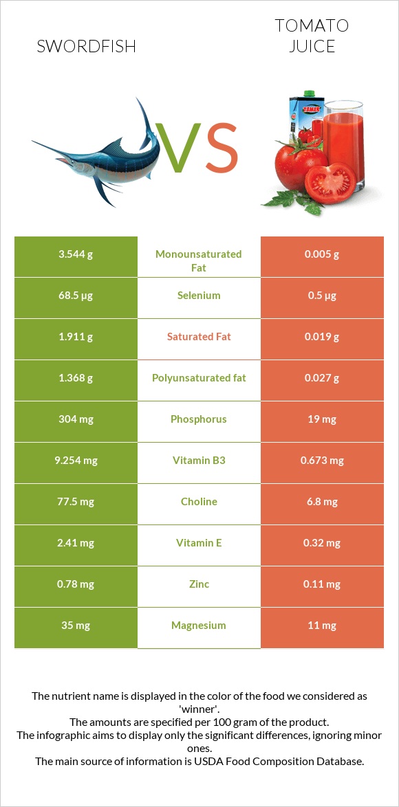 Swordfish vs Tomato juice infographic