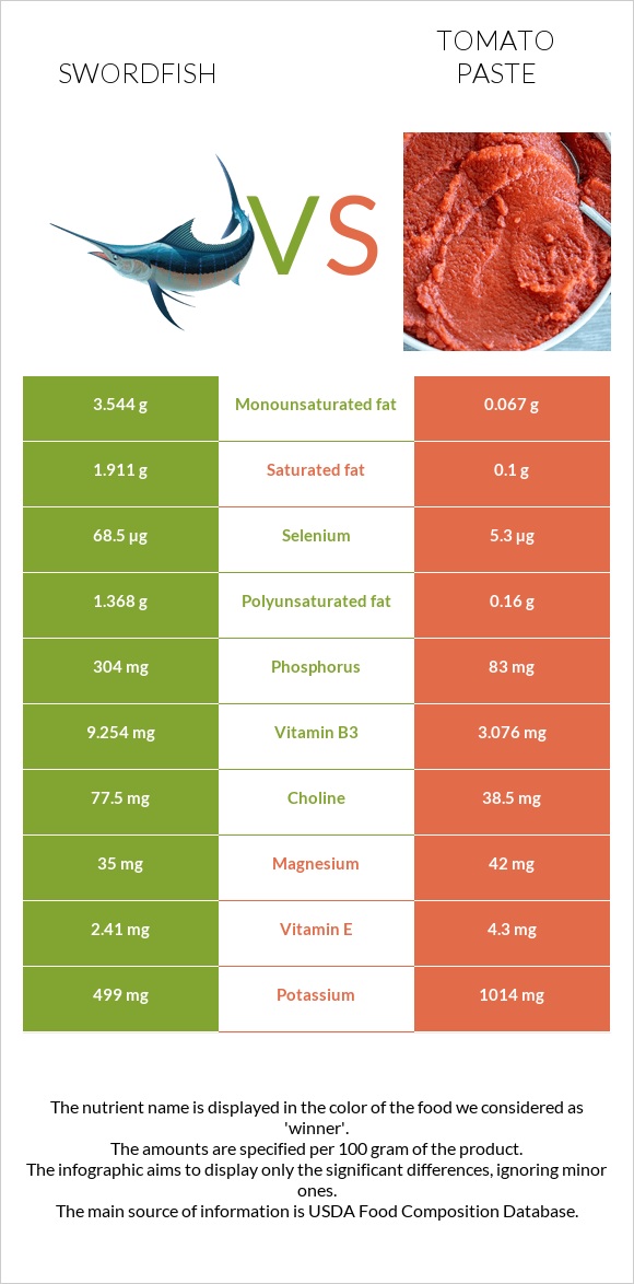 Swordfish vs Tomato paste infographic