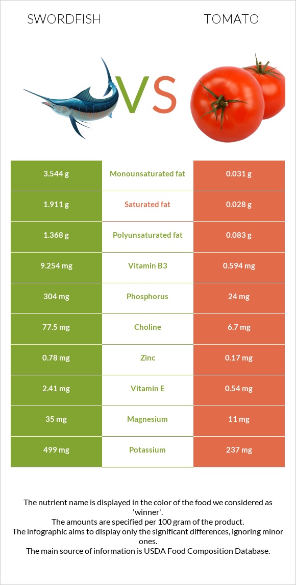 Թրաձուկ vs Լոլիկ infographic