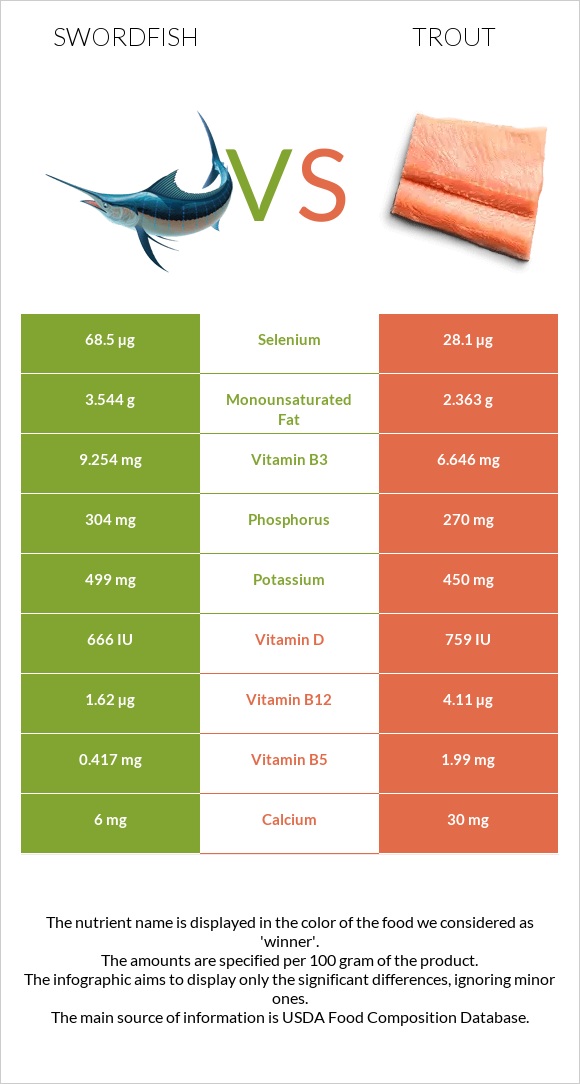 Swordfish vs Trout infographic