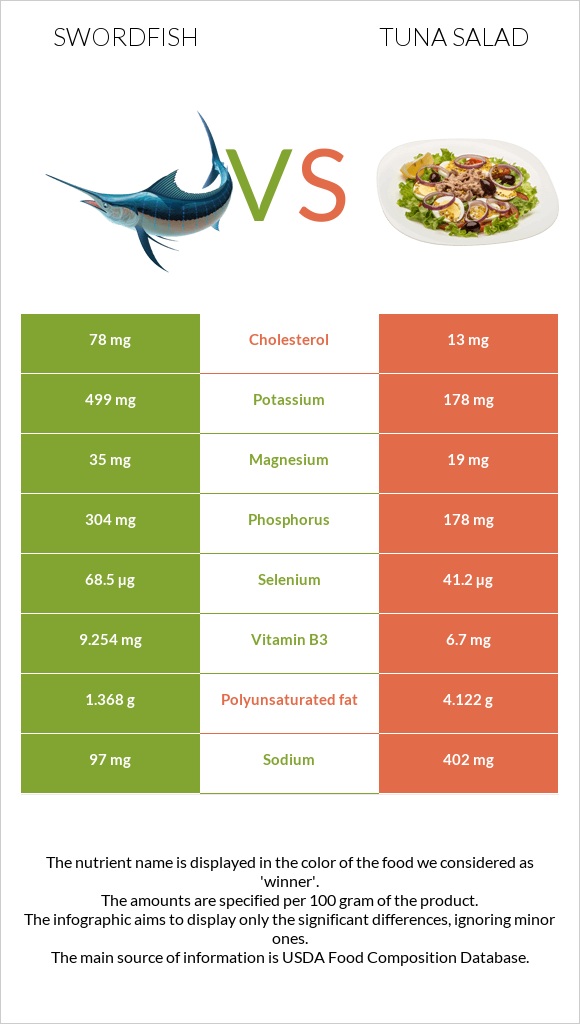 Swordfish vs Tuna salad infographic