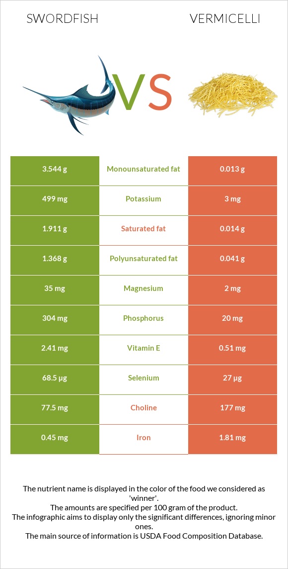 Թրաձուկ vs Վերմիշել infographic