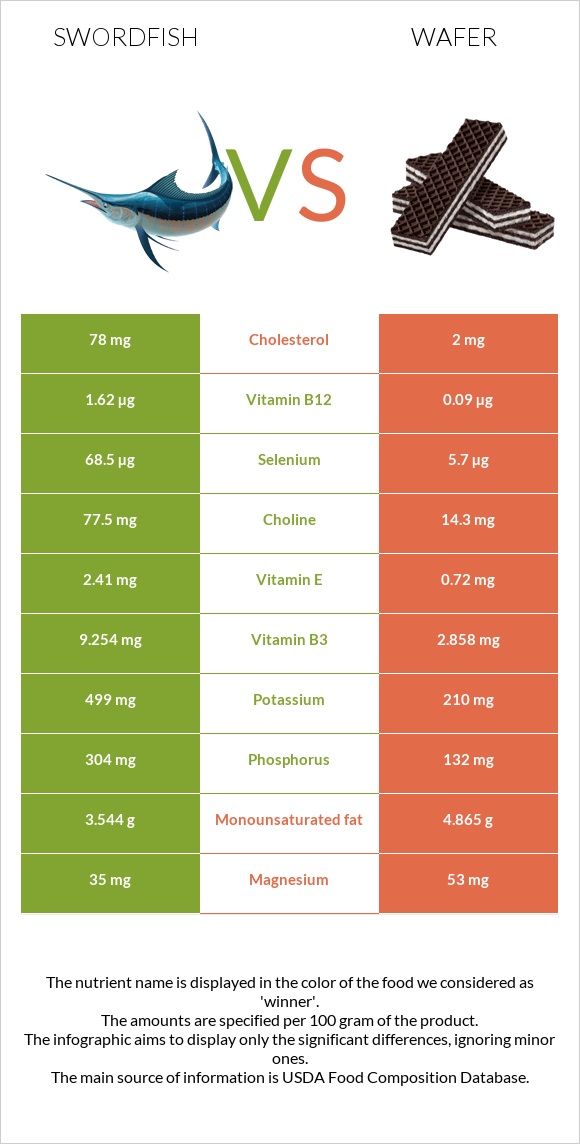 Swordfish vs Wafer infographic