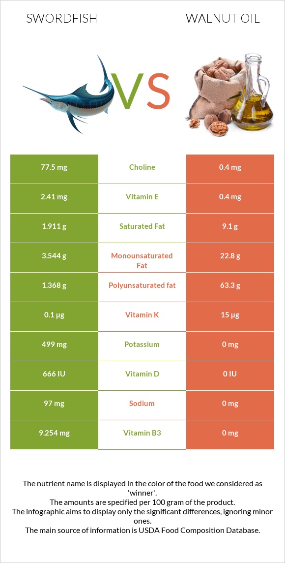 Swordfish vs Walnut oil infographic