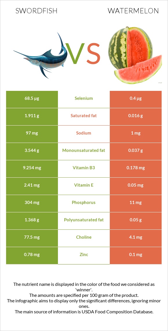 Swordfish vs Watermelon infographic