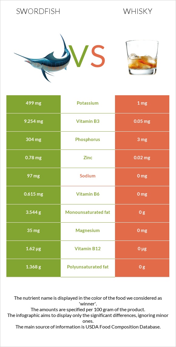 Swordfish vs Whisky infographic