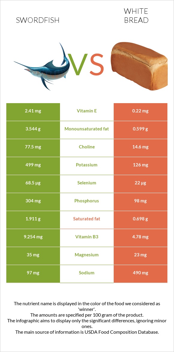 Swordfish vs White bread infographic