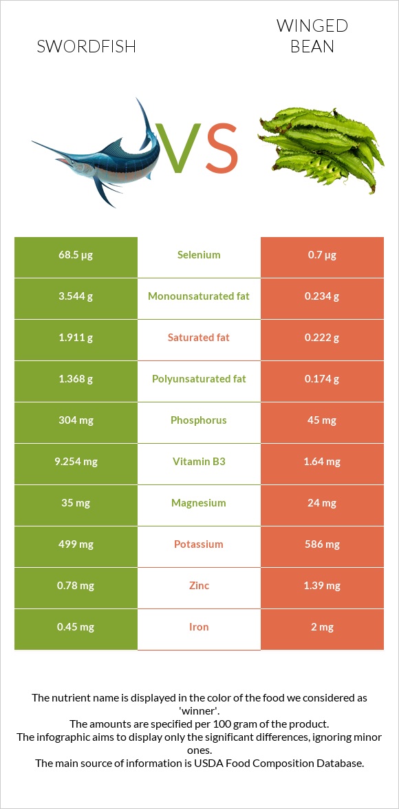 Swordfish vs Winged bean infographic