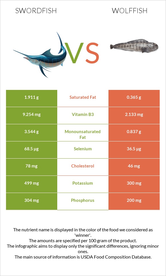 Swordfish vs Wolffish infographic
