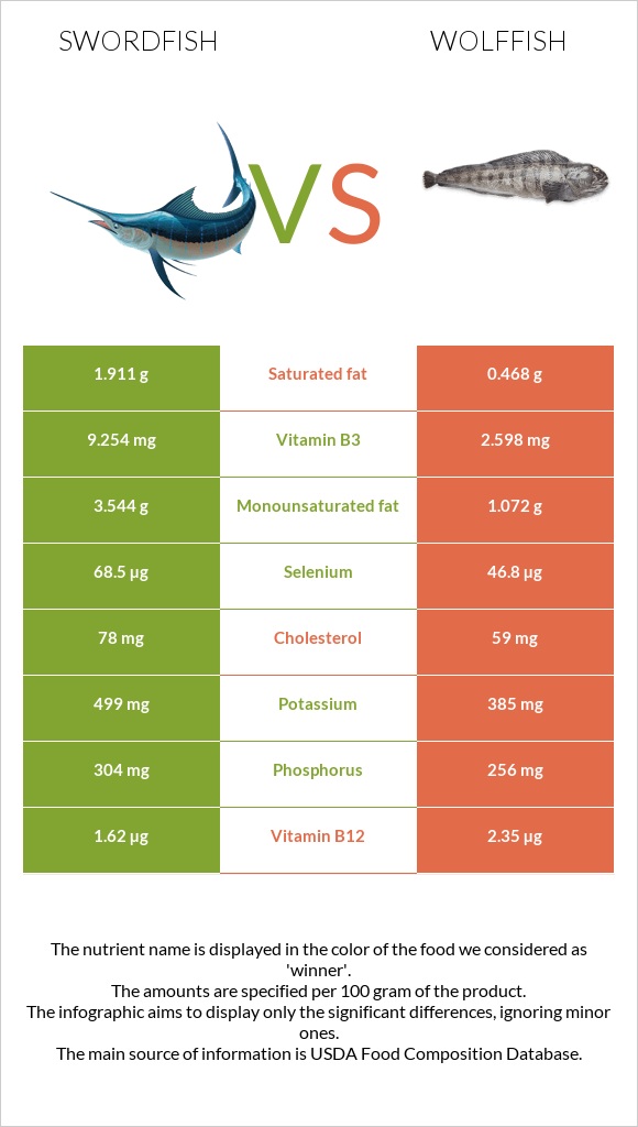 Swordfish vs Wolffish infographic