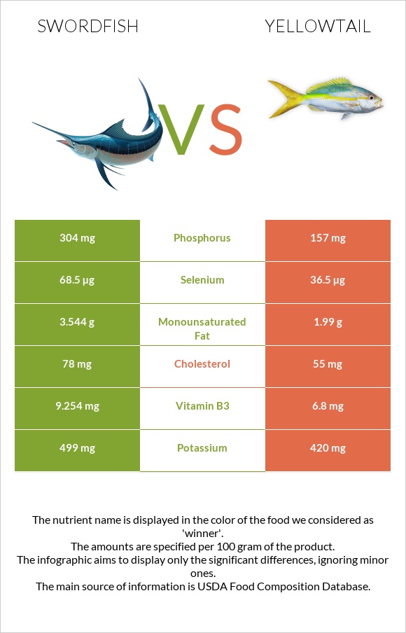 Swordfish vs Yellowtail infographic