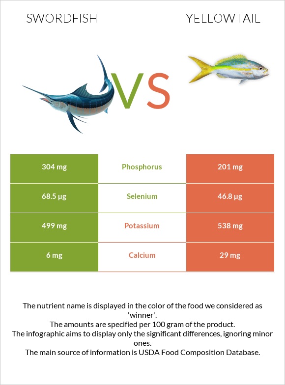 Swordfish vs Yellowtail infographic