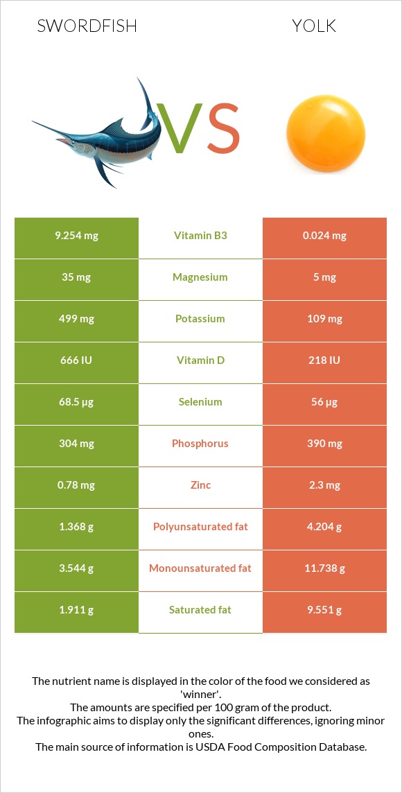 Swordfish vs Yolk infographic