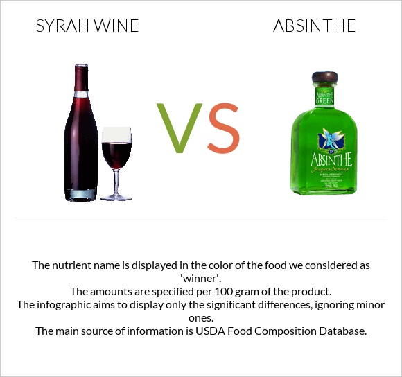 Syrah wine vs Absinthe infographic