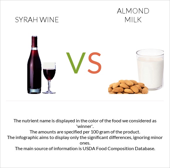 Syrah wine vs Almond milk infographic