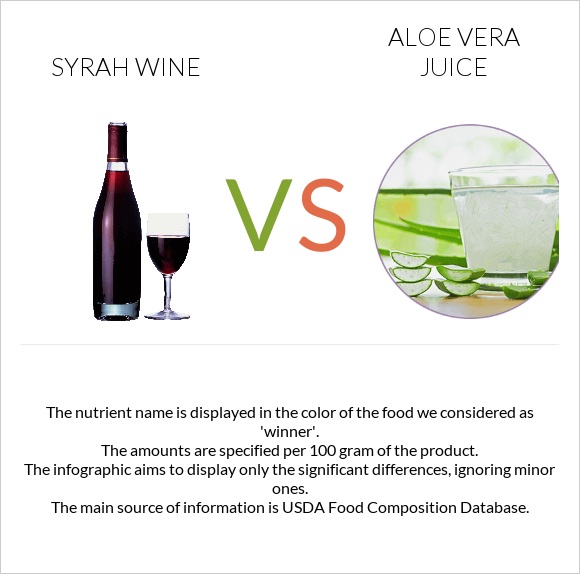 Syrah wine vs Aloe vera juice infographic