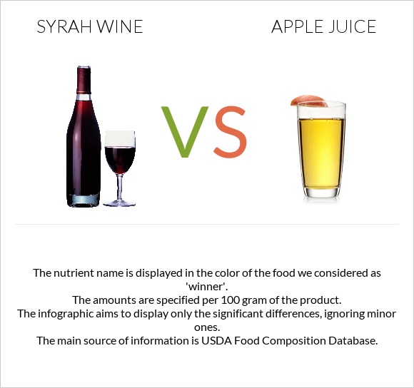 Syrah wine vs Apple juice infographic