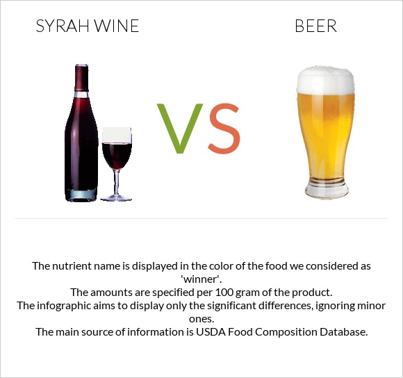 Syrah wine vs Գարեջուր infographic