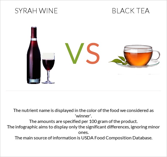 Syrah wine vs Սեւ թեյ infographic