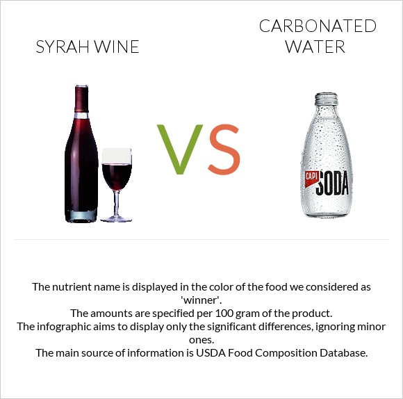 Syrah wine vs Carbonated water infographic