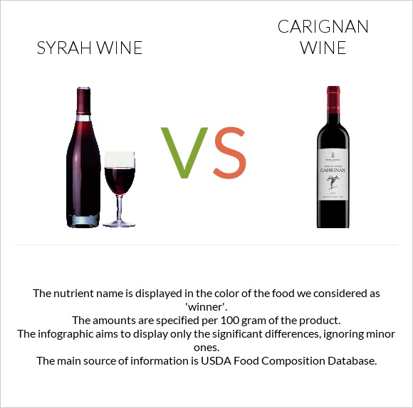 Syrah wine vs Carignan wine infographic