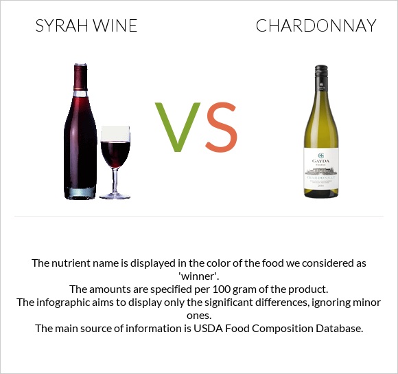 Syrah wine vs Շարդոնե infographic