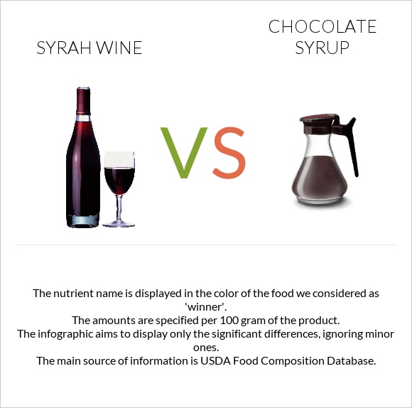 Syrah wine vs Chocolate syrup infographic