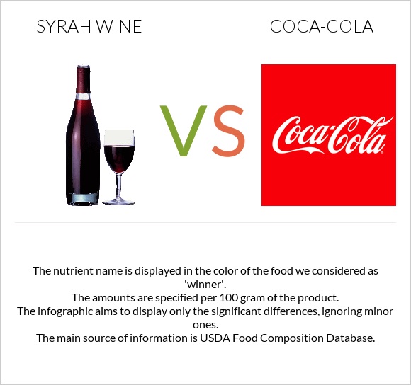 Syrah wine vs Կոկա-Կոլա infographic
