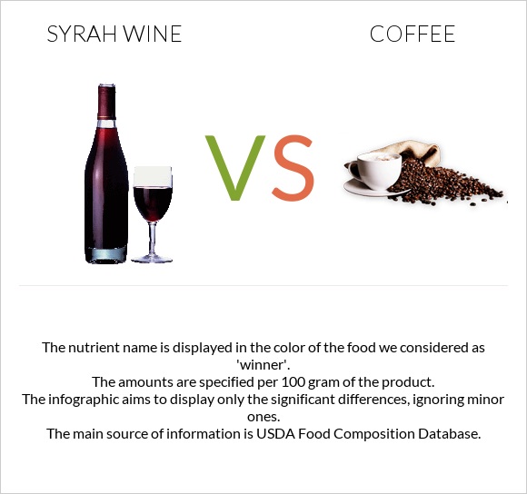 Syrah wine vs Սուրճ infographic
