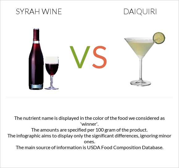 Syrah wine vs Դայքիրի infographic
