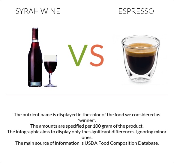 Syrah wine vs Espresso infographic