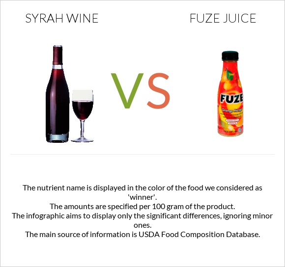 Syrah wine vs Fuze juice infographic
