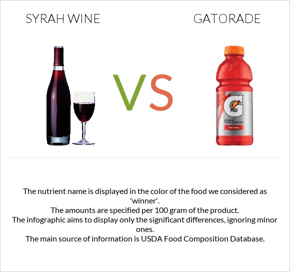 Syrah wine vs Gatorade infographic