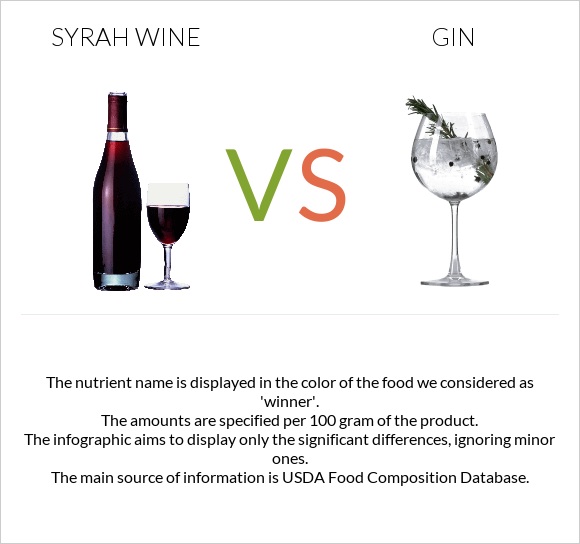 Syrah wine vs Gin infographic