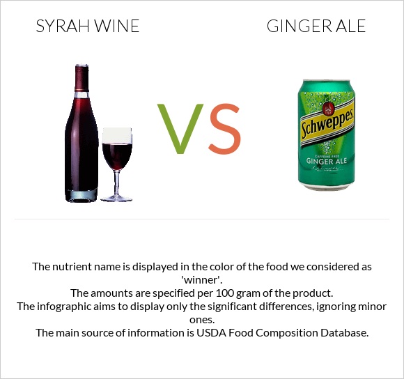 Syrah wine vs Ginger ale infographic