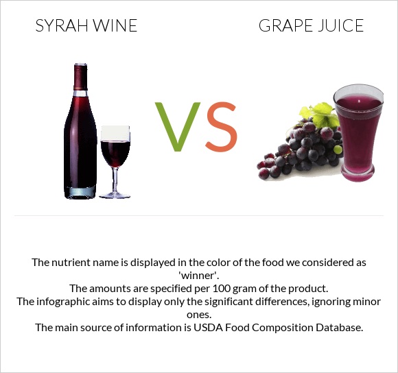 Syrah wine vs Grape juice infographic